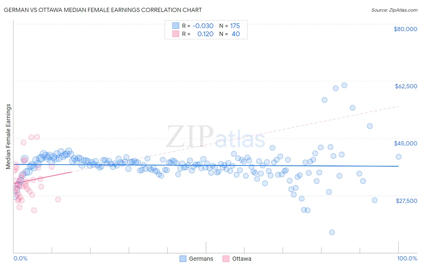 German vs Ottawa Median Female Earnings