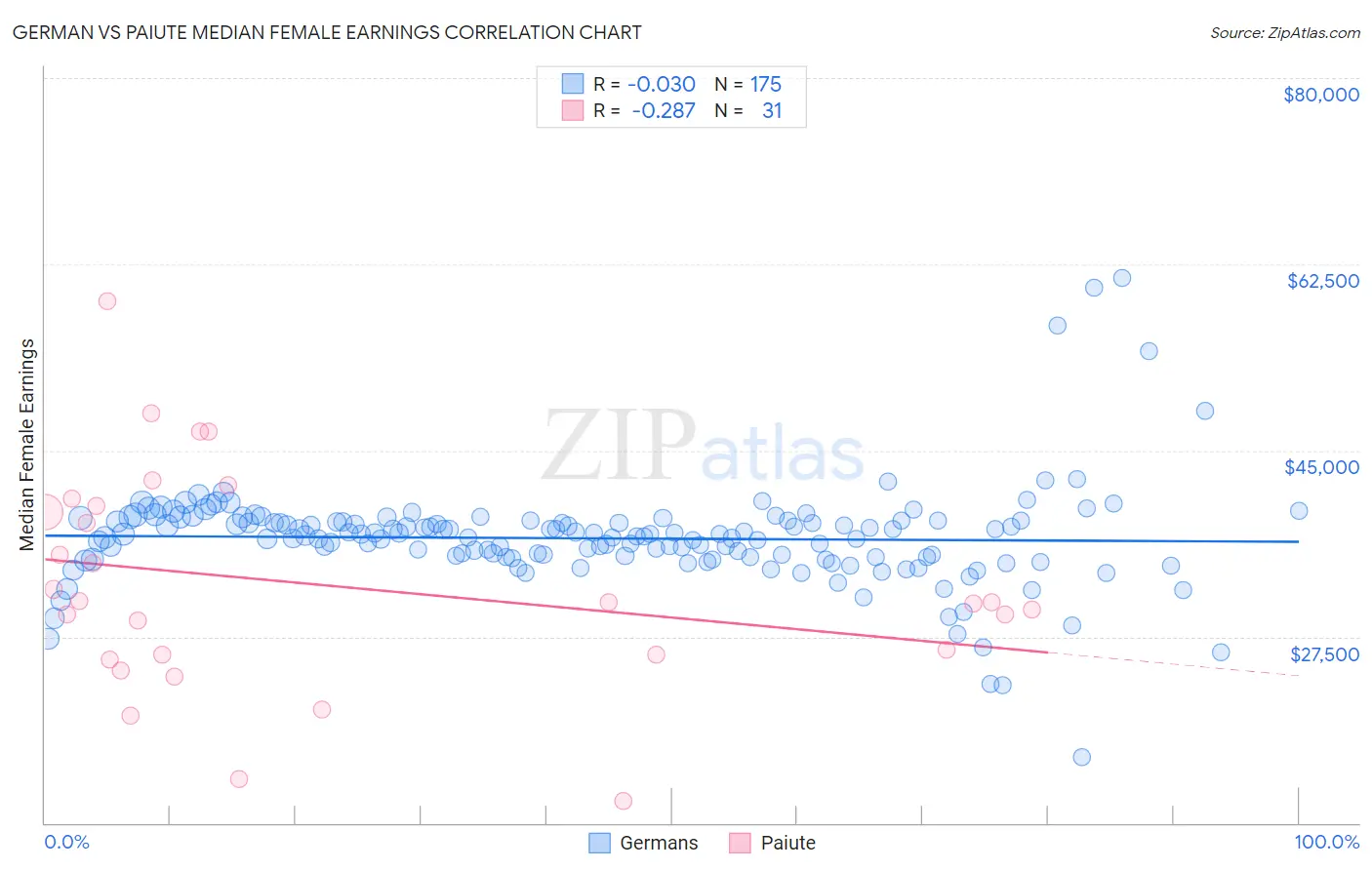 German vs Paiute Median Female Earnings