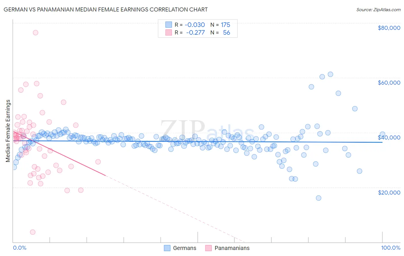 German vs Panamanian Median Female Earnings