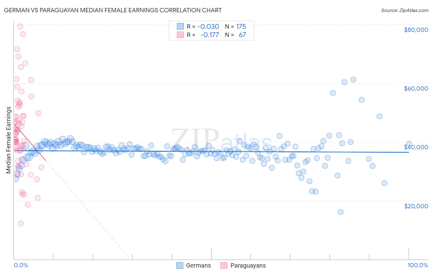 German vs Paraguayan Median Female Earnings