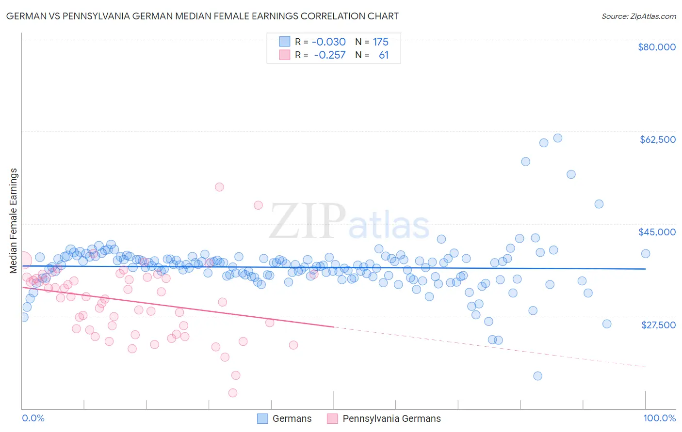 German vs Pennsylvania German Median Female Earnings