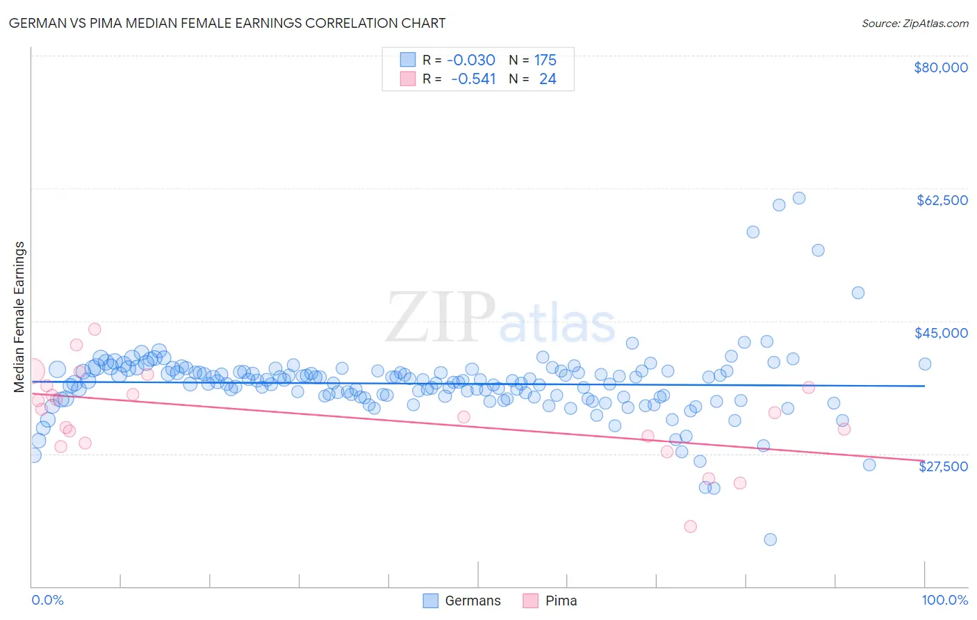 German vs Pima Median Female Earnings