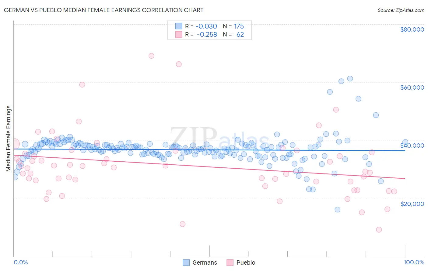 German vs Pueblo Median Female Earnings