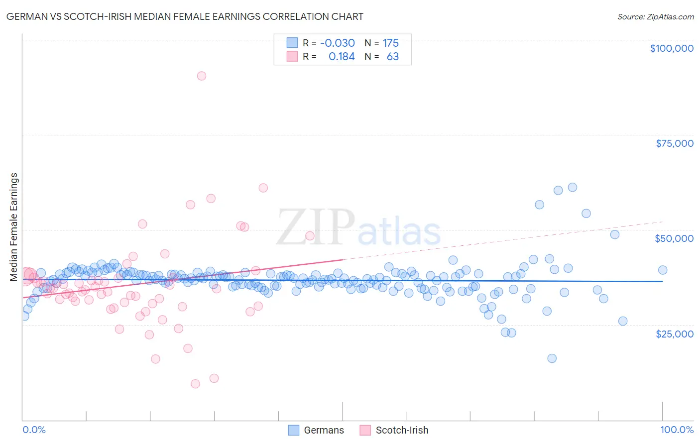 German vs Scotch-Irish Median Female Earnings