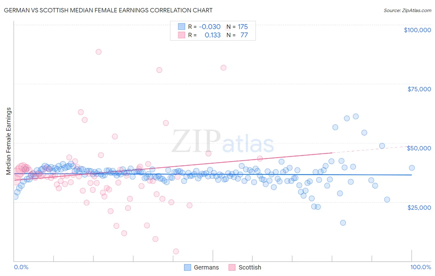 German vs Scottish Median Female Earnings