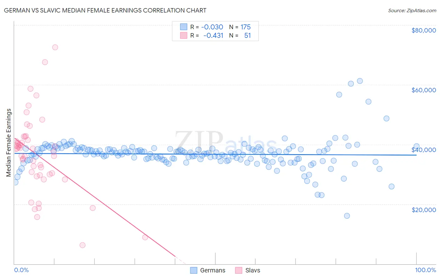 German vs Slavic Median Female Earnings