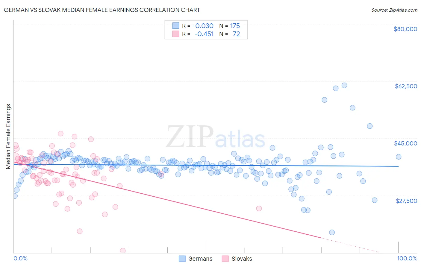 German vs Slovak Median Female Earnings
