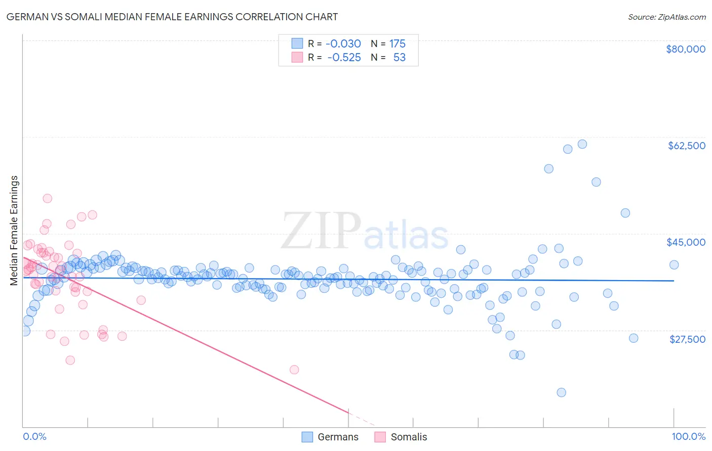 German vs Somali Median Female Earnings
