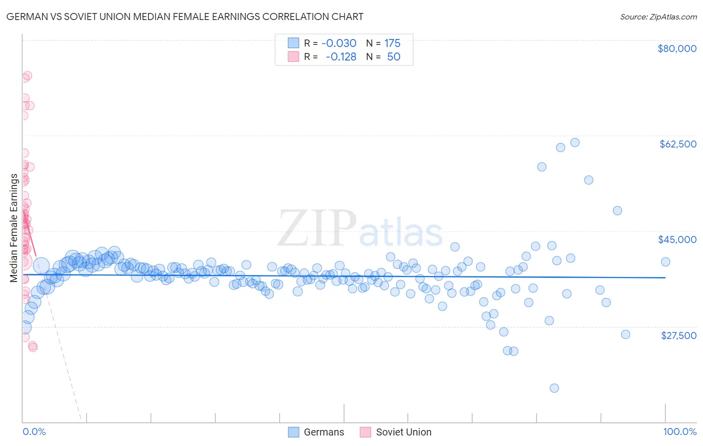 German vs Soviet Union Median Female Earnings