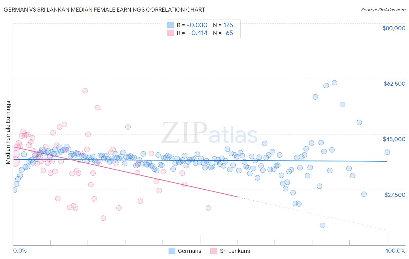 German vs Sri Lankan Median Female Earnings