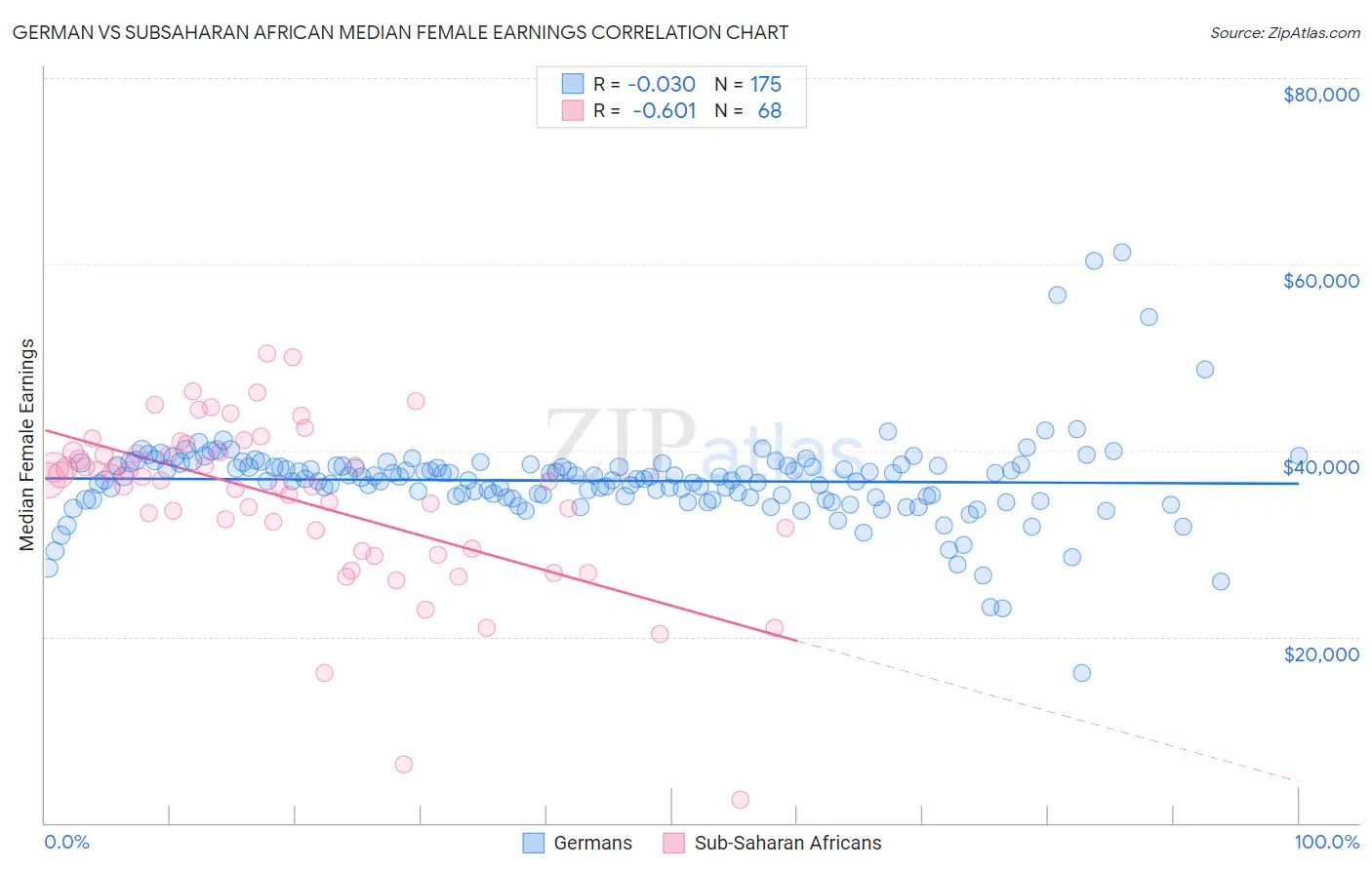 German vs Subsaharan African Median Female Earnings