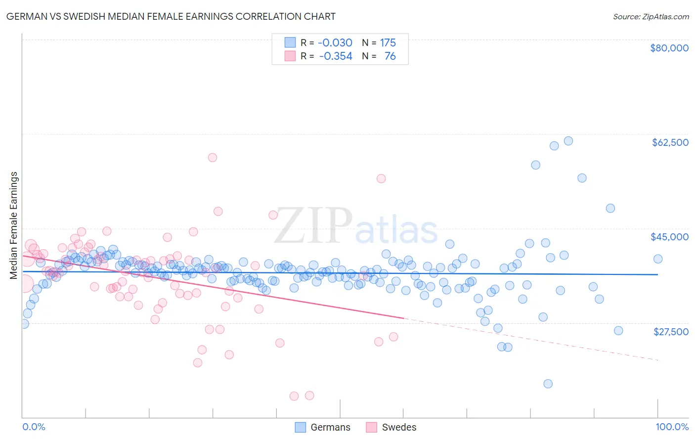 German vs Swedish Median Female Earnings