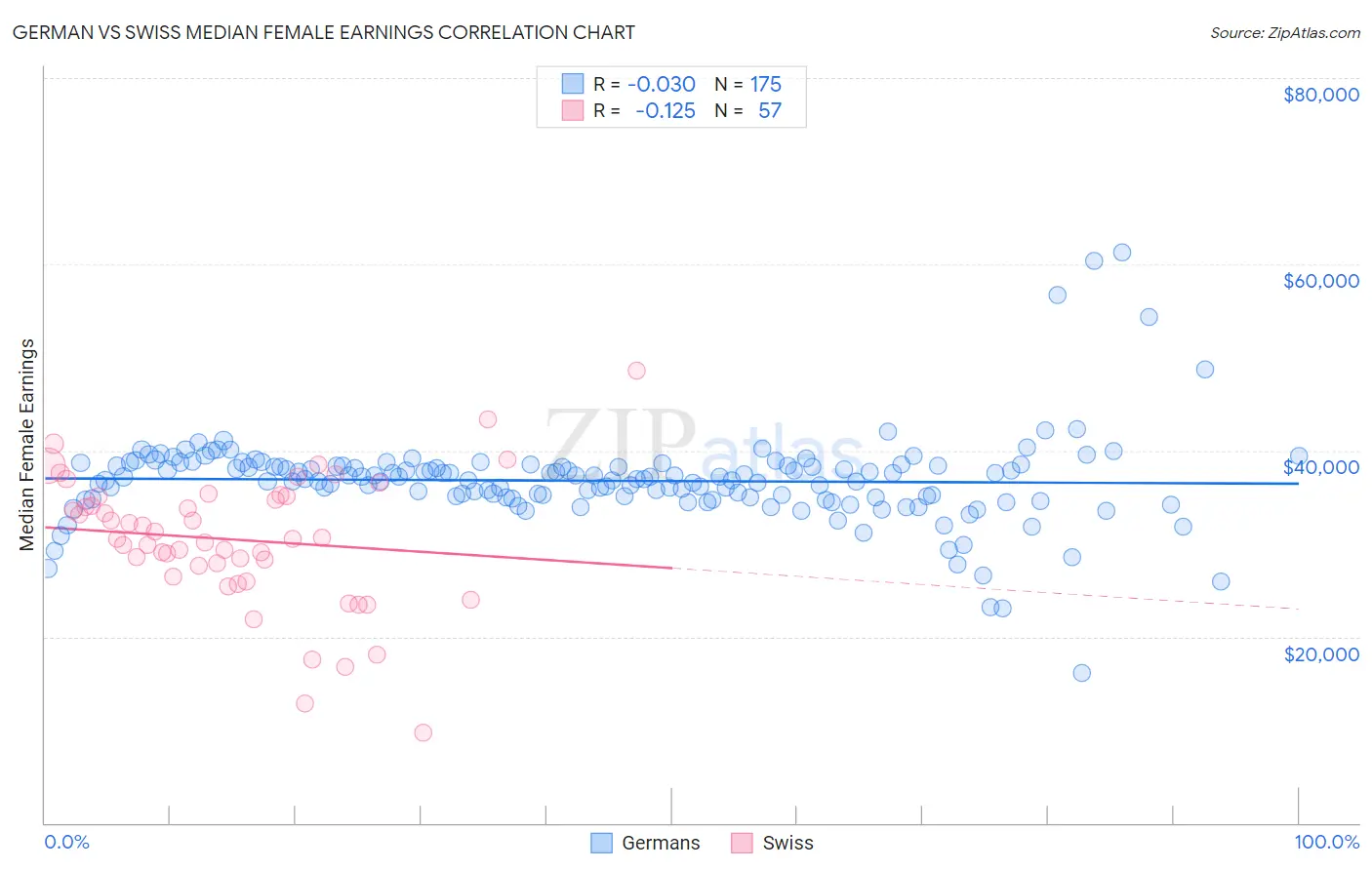 German vs Swiss Median Female Earnings