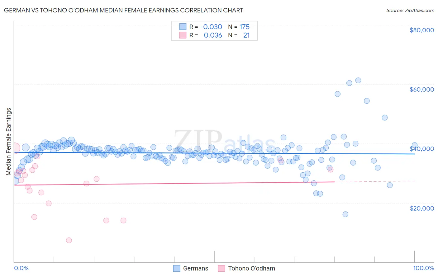 German vs Tohono O'odham Median Female Earnings