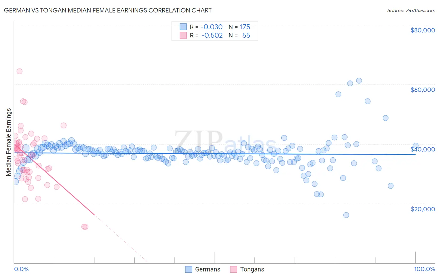 German vs Tongan Median Female Earnings
