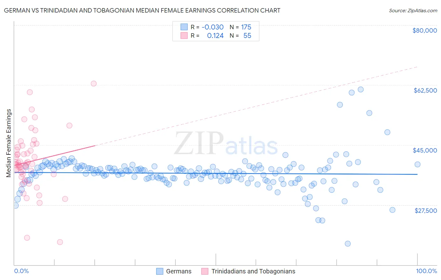 German vs Trinidadian and Tobagonian Median Female Earnings