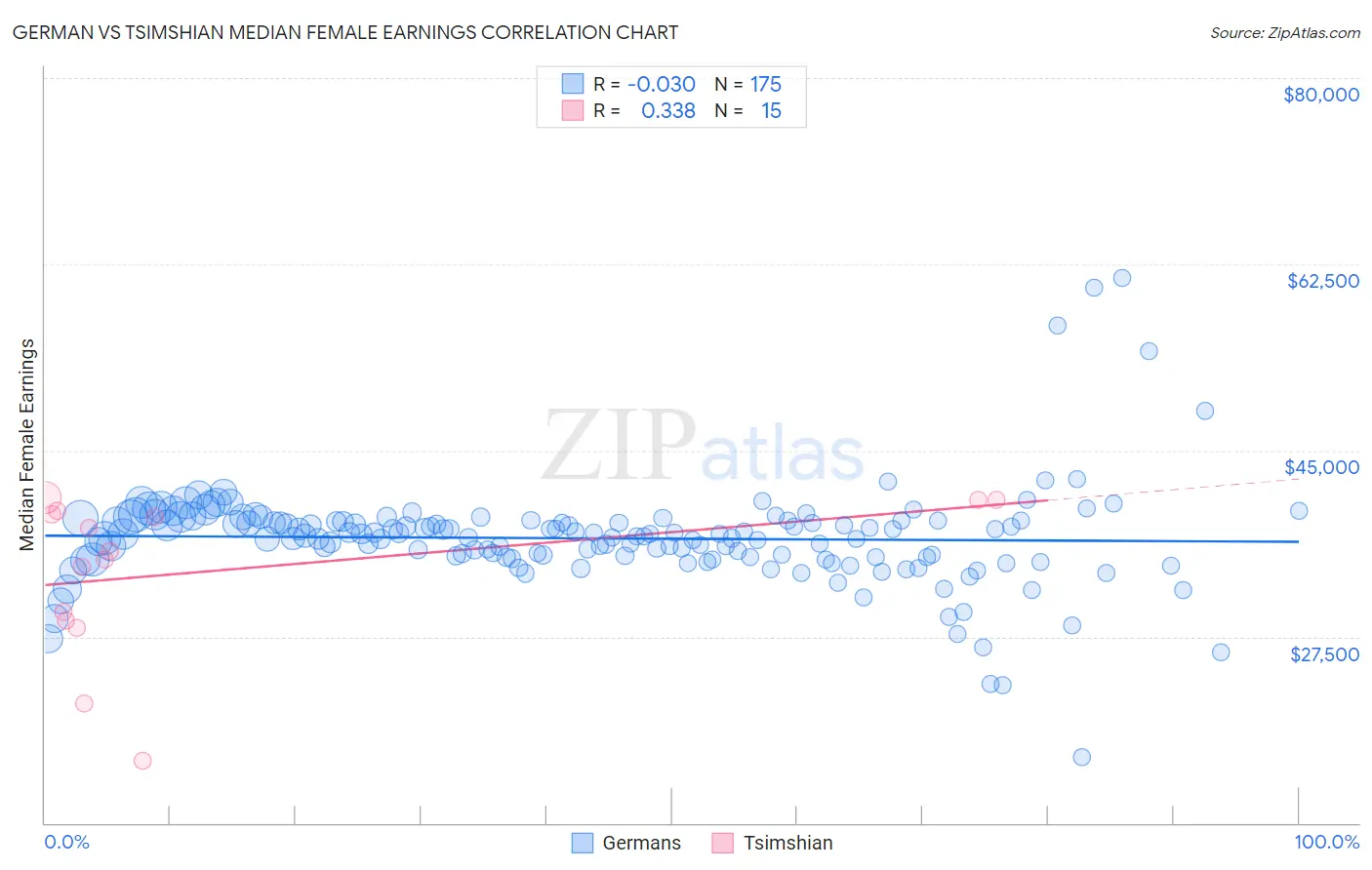 German vs Tsimshian Median Female Earnings