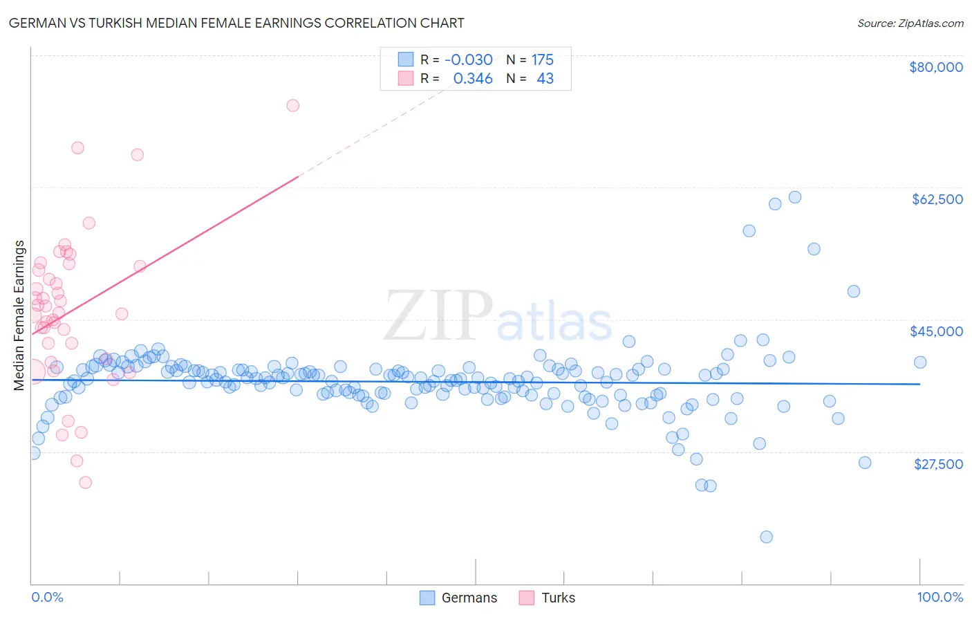 German vs Turkish Median Female Earnings