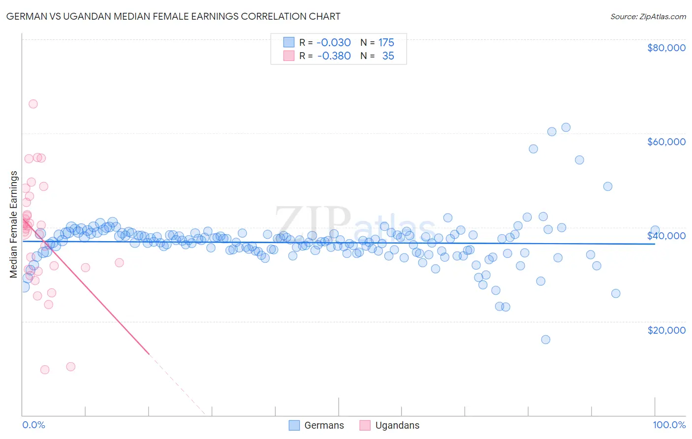 German vs Ugandan Median Female Earnings