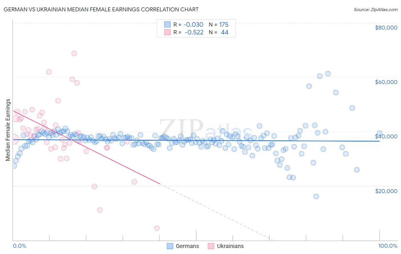 German vs Ukrainian Median Female Earnings