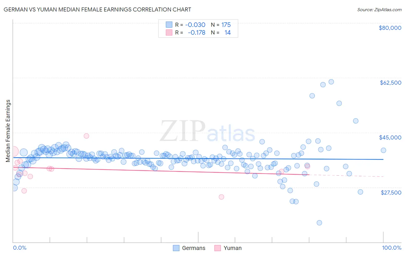 German vs Yuman Median Female Earnings