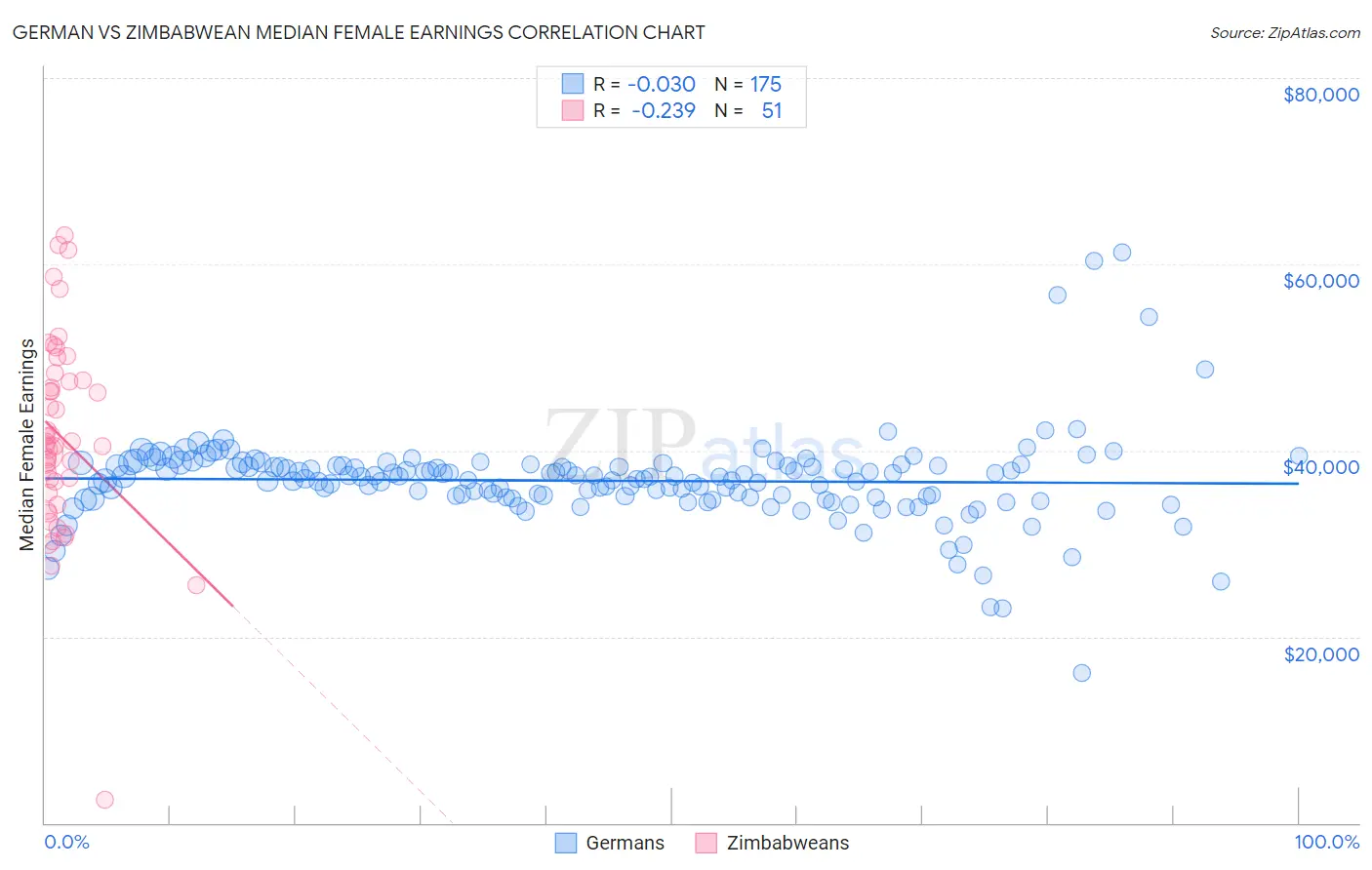 German vs Zimbabwean Median Female Earnings