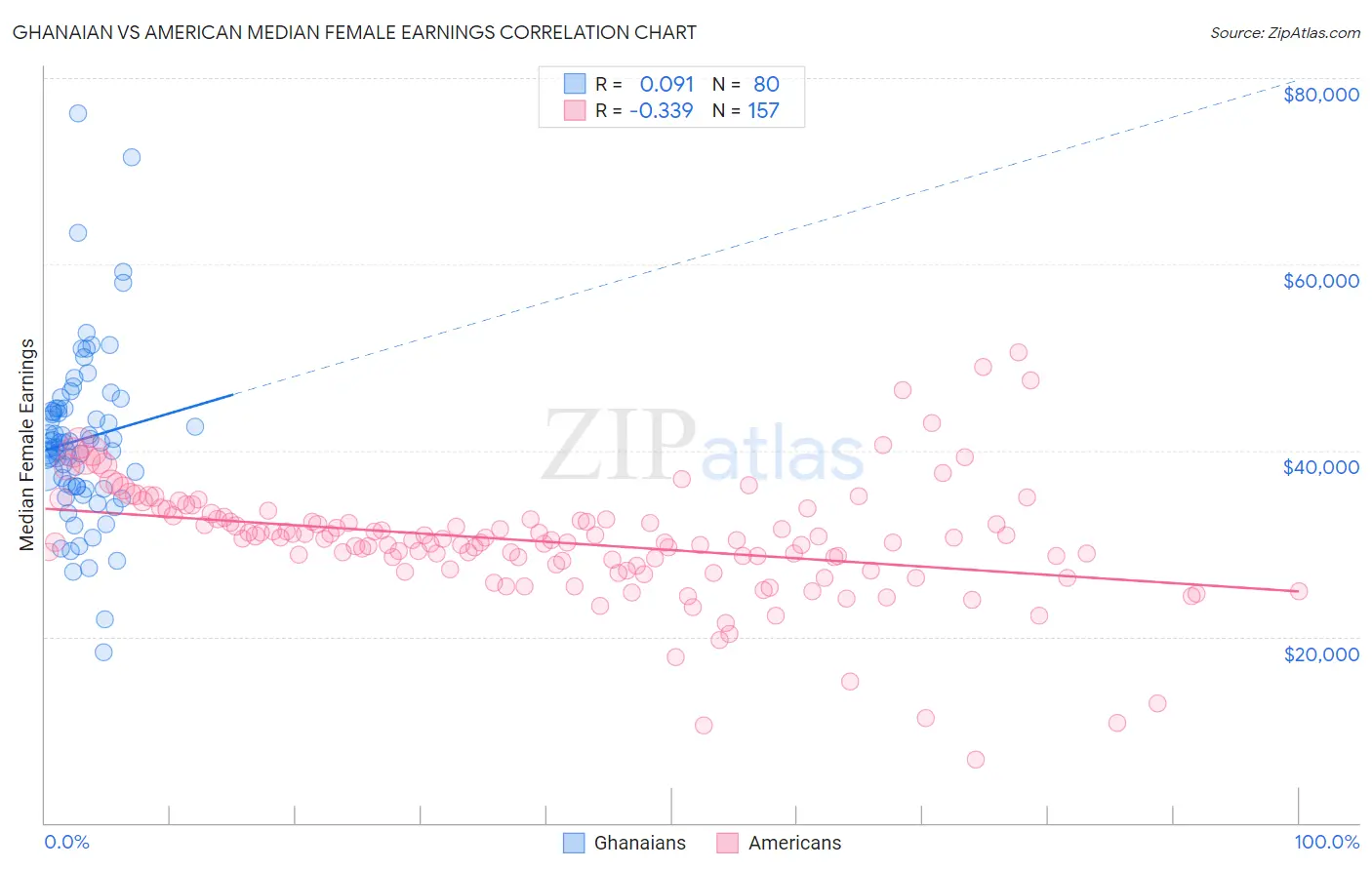 Ghanaian vs American Median Female Earnings