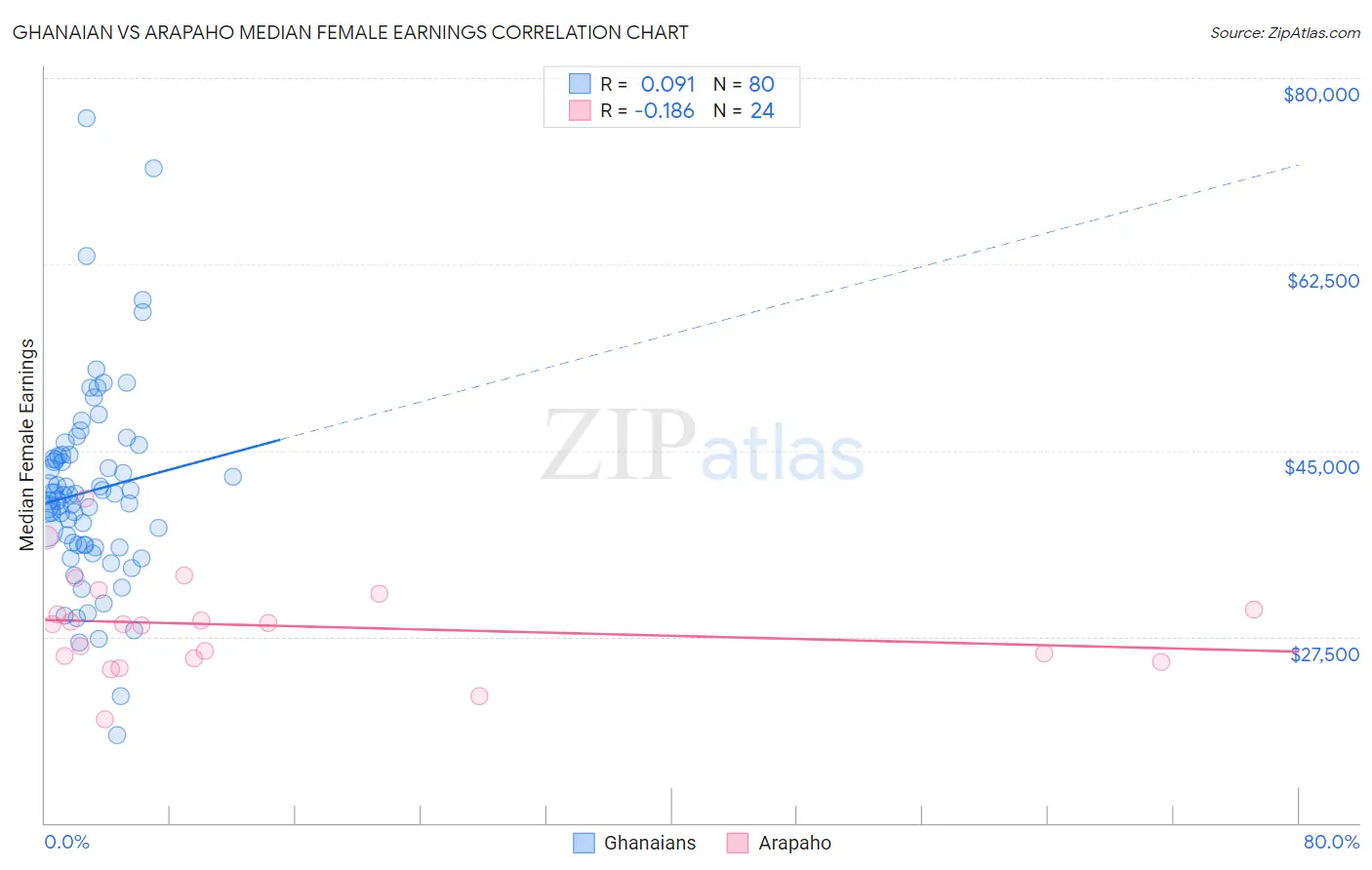 Ghanaian vs Arapaho Median Female Earnings