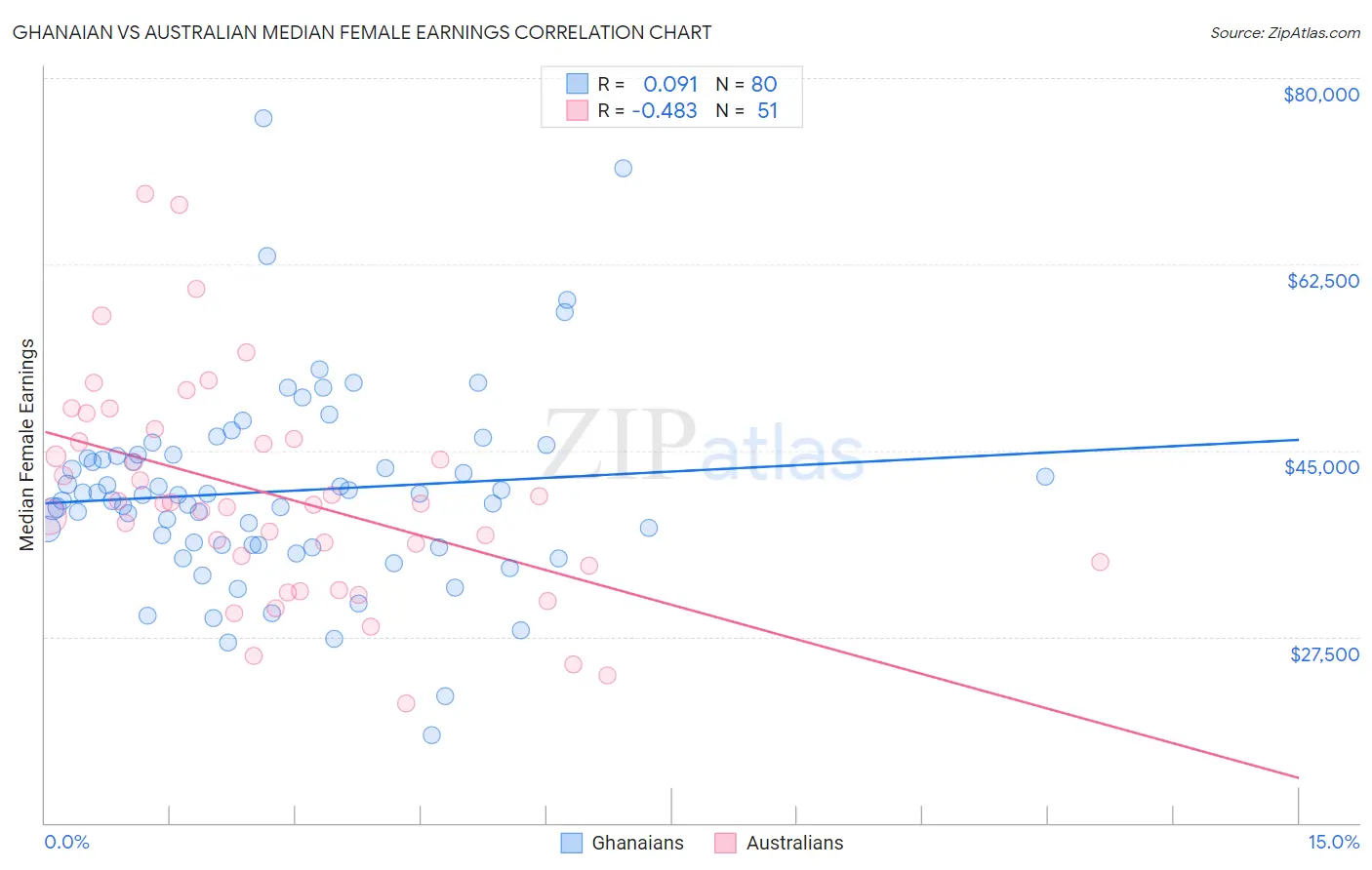 Ghanaian vs Australian Median Female Earnings