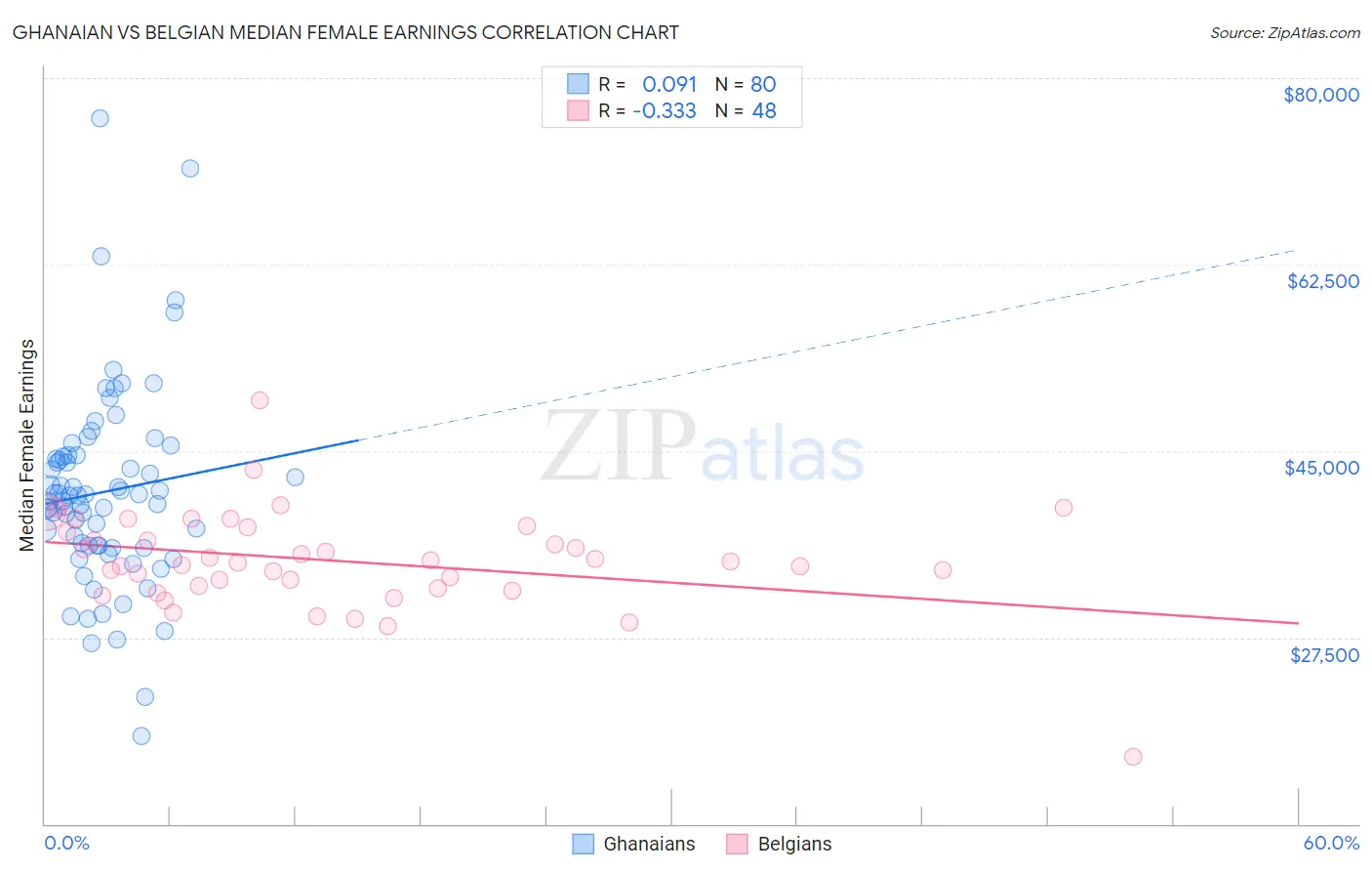 Ghanaian vs Belgian Median Female Earnings