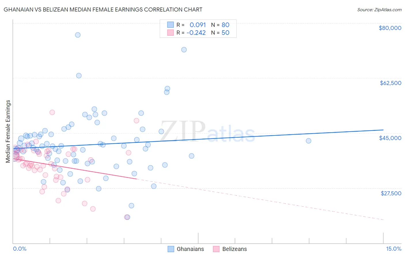 Ghanaian vs Belizean Median Female Earnings