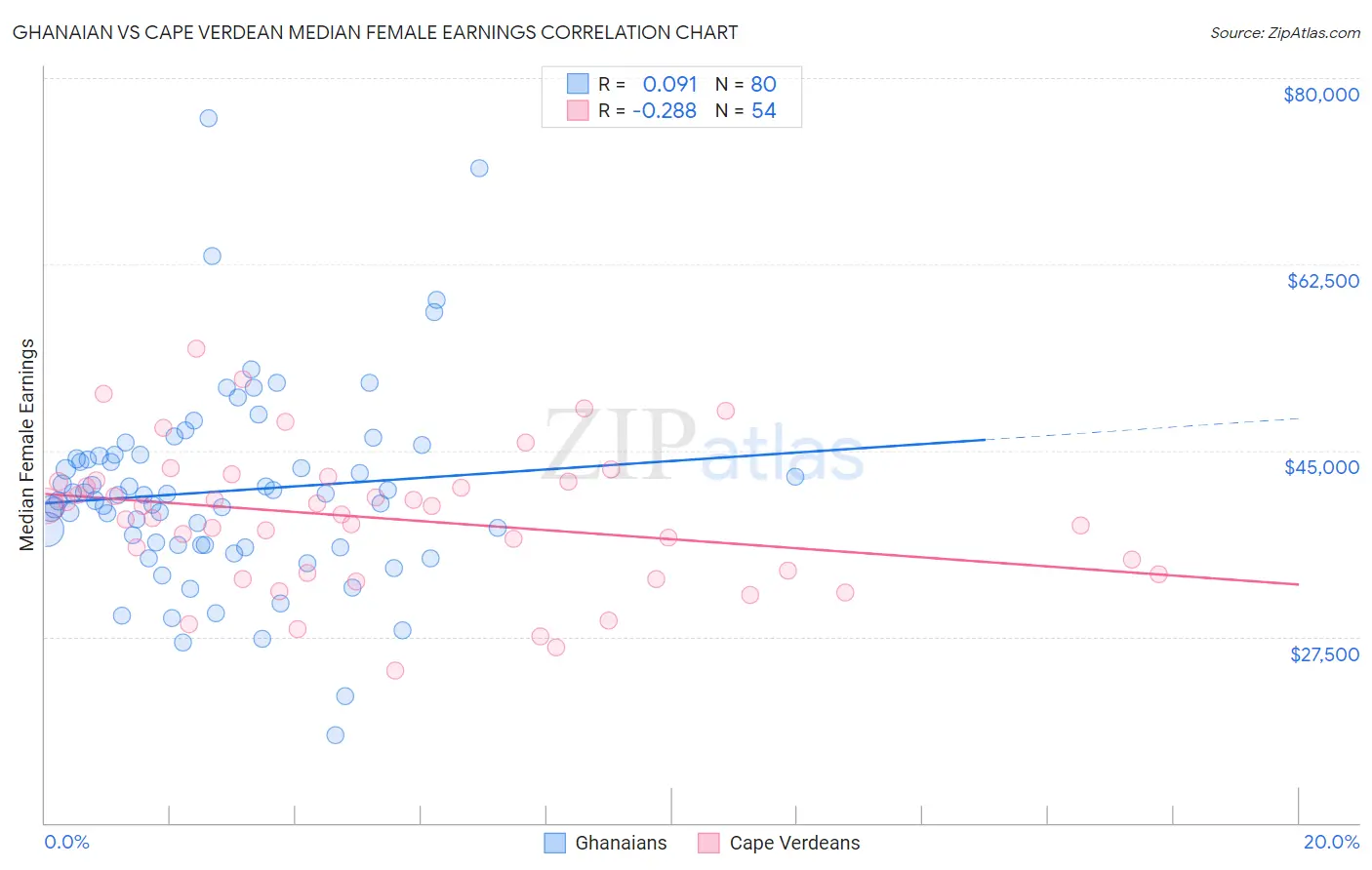 Ghanaian vs Cape Verdean Median Female Earnings