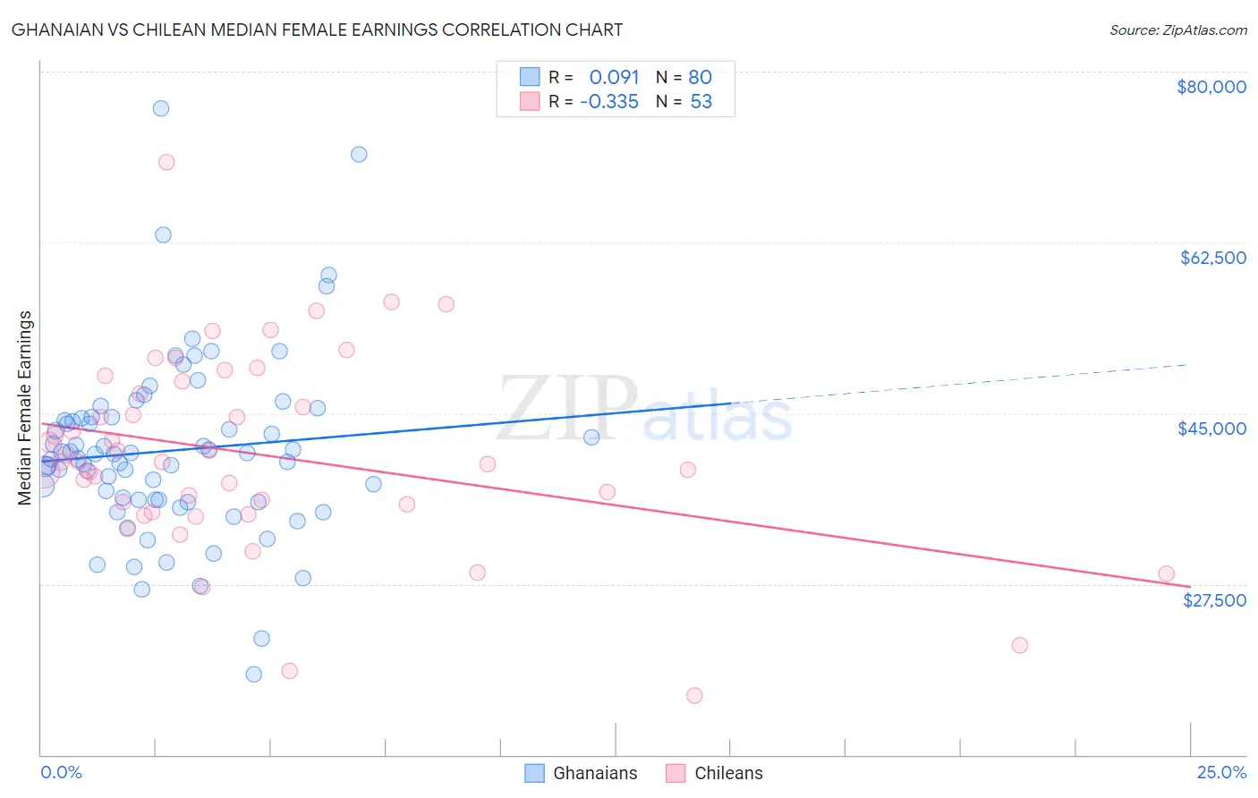 Ghanaian vs Chilean Median Female Earnings