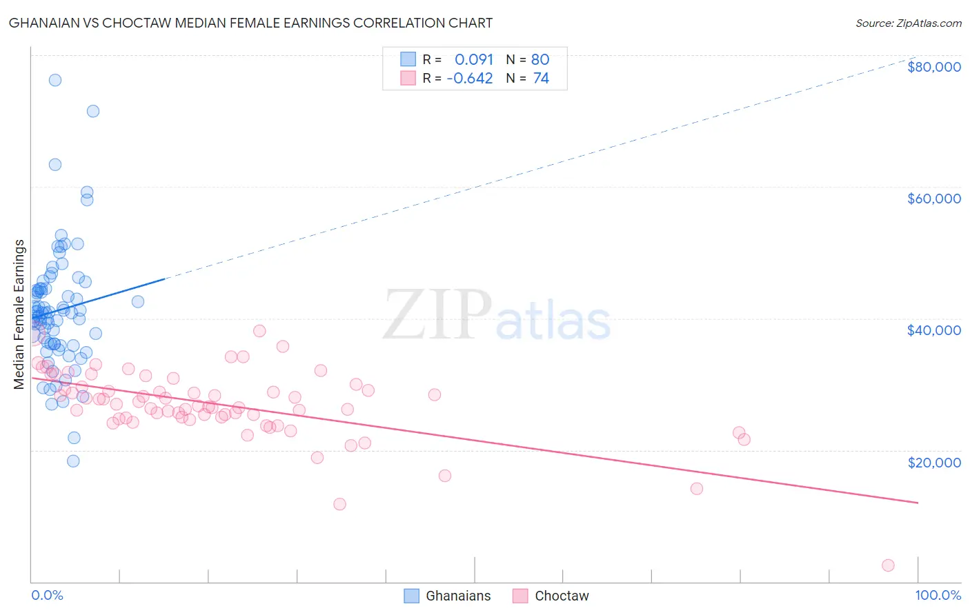 Ghanaian vs Choctaw Median Female Earnings