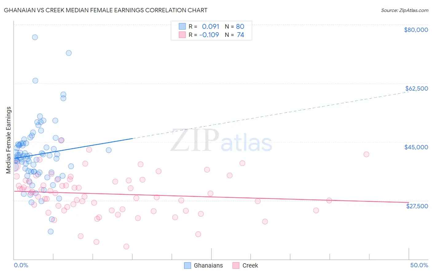 Ghanaian vs Creek Median Female Earnings