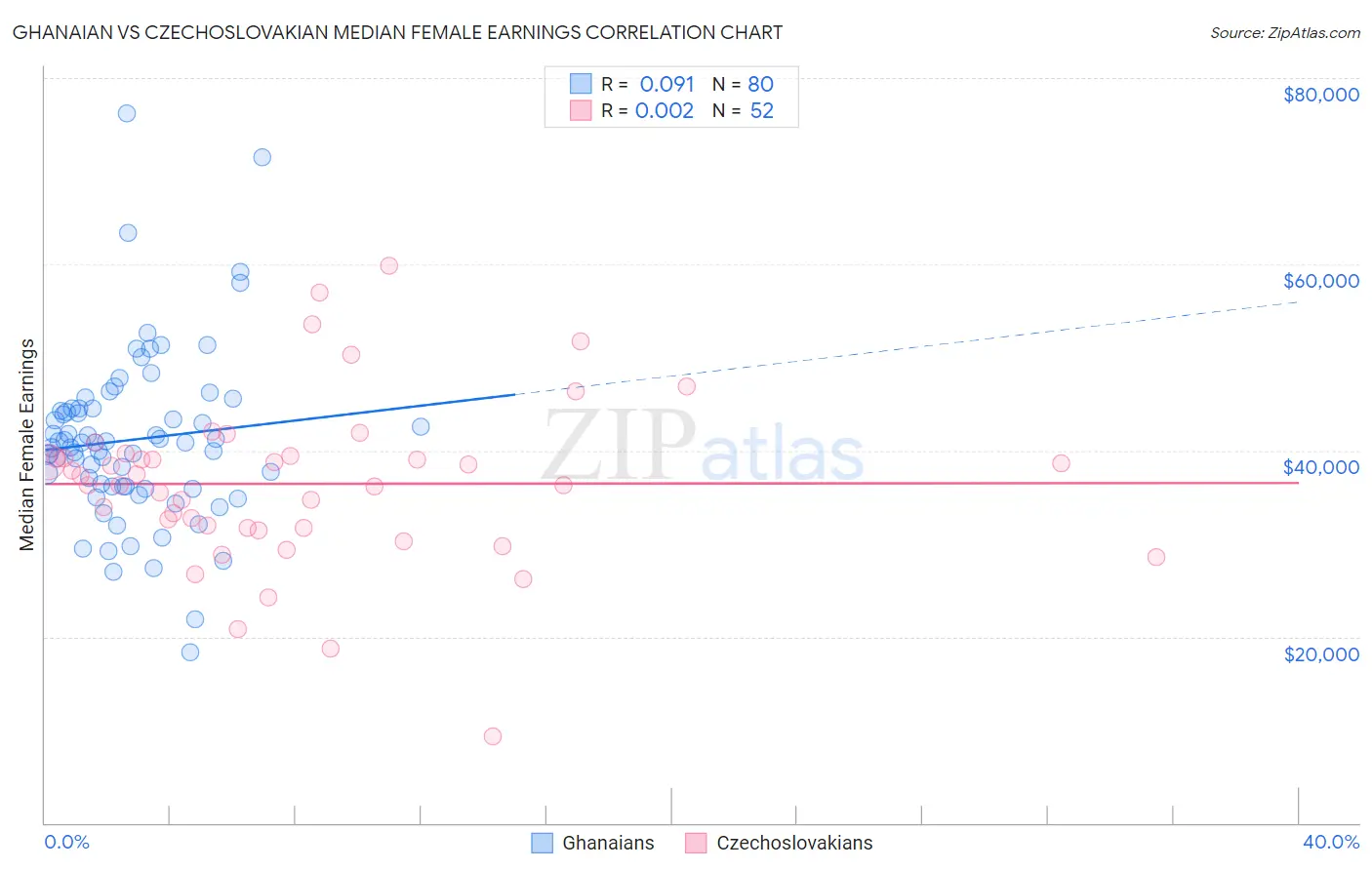 Ghanaian vs Czechoslovakian Median Female Earnings