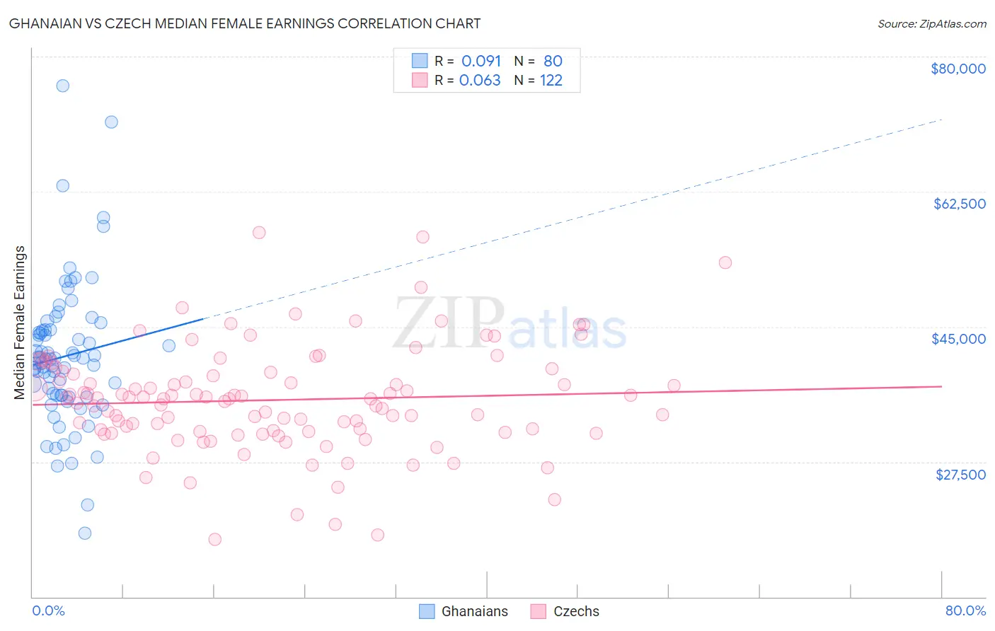 Ghanaian vs Czech Median Female Earnings