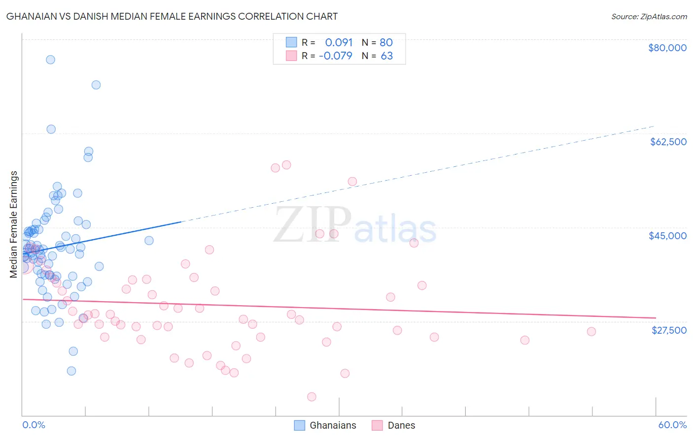 Ghanaian vs Danish Median Female Earnings