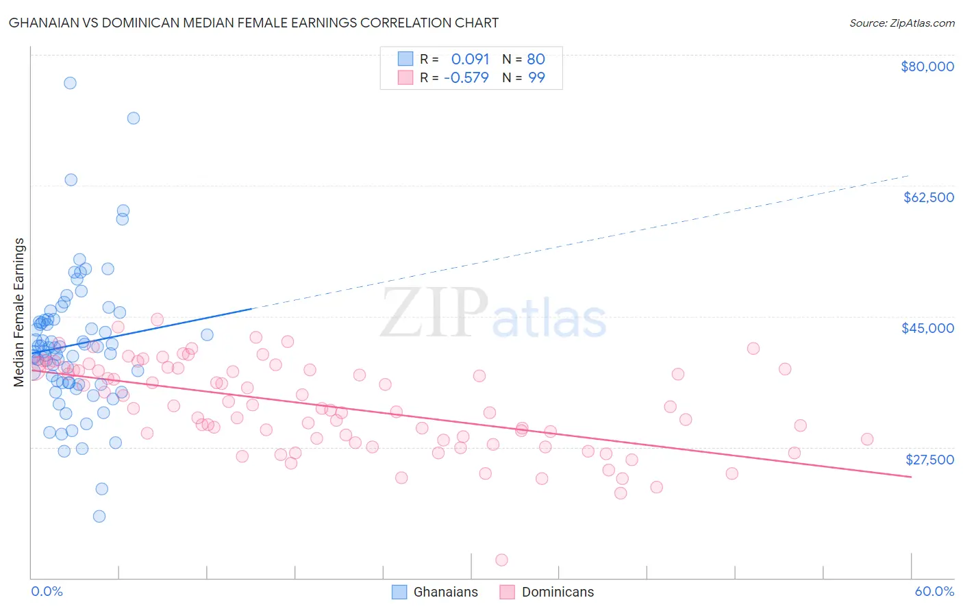 Ghanaian vs Dominican Median Female Earnings