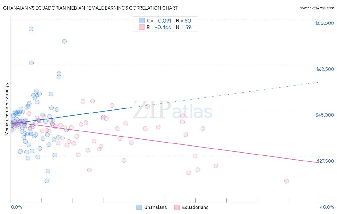 Ghanaian vs Ecuadorian Median Female Earnings