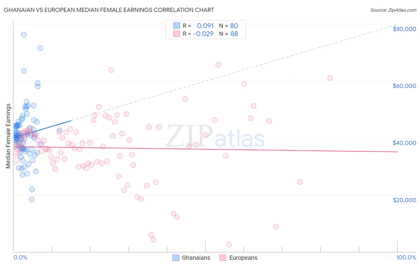 Ghanaian vs European Median Female Earnings