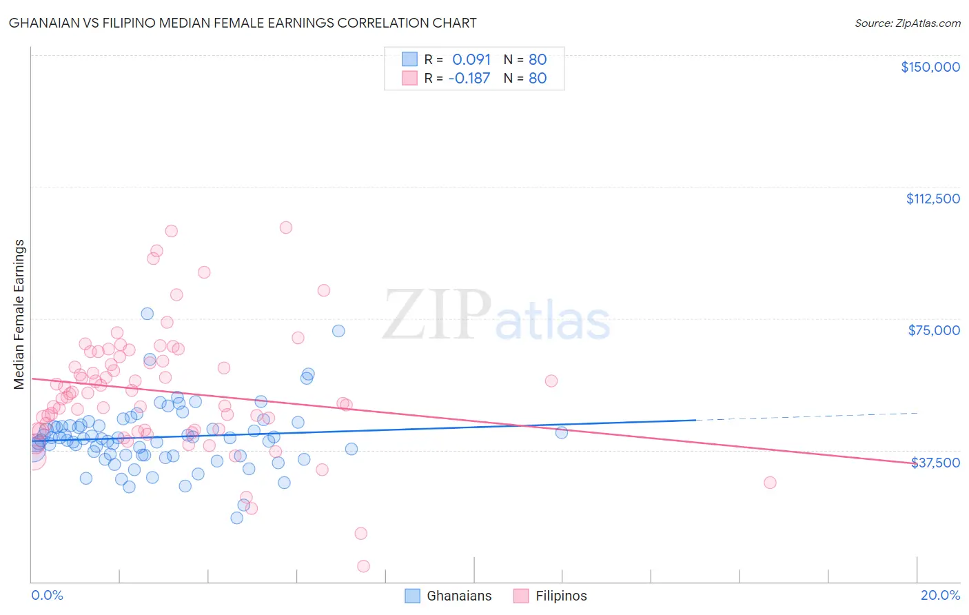 Ghanaian vs Filipino Median Female Earnings