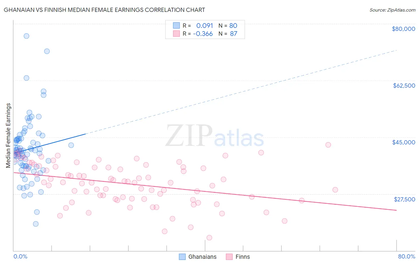 Ghanaian vs Finnish Median Female Earnings