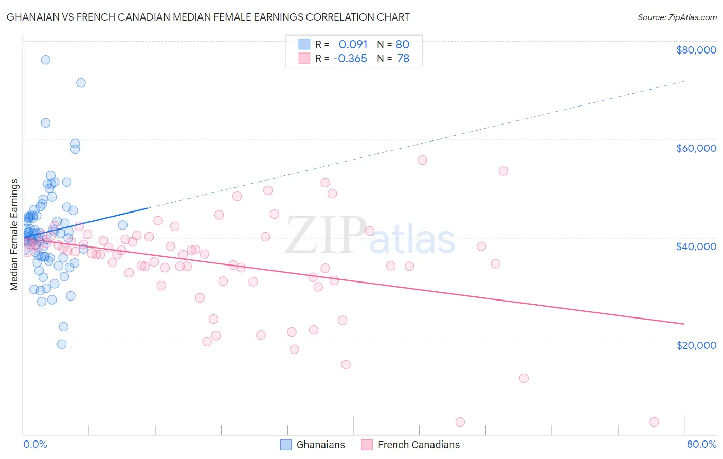Ghanaian vs French Canadian Median Female Earnings