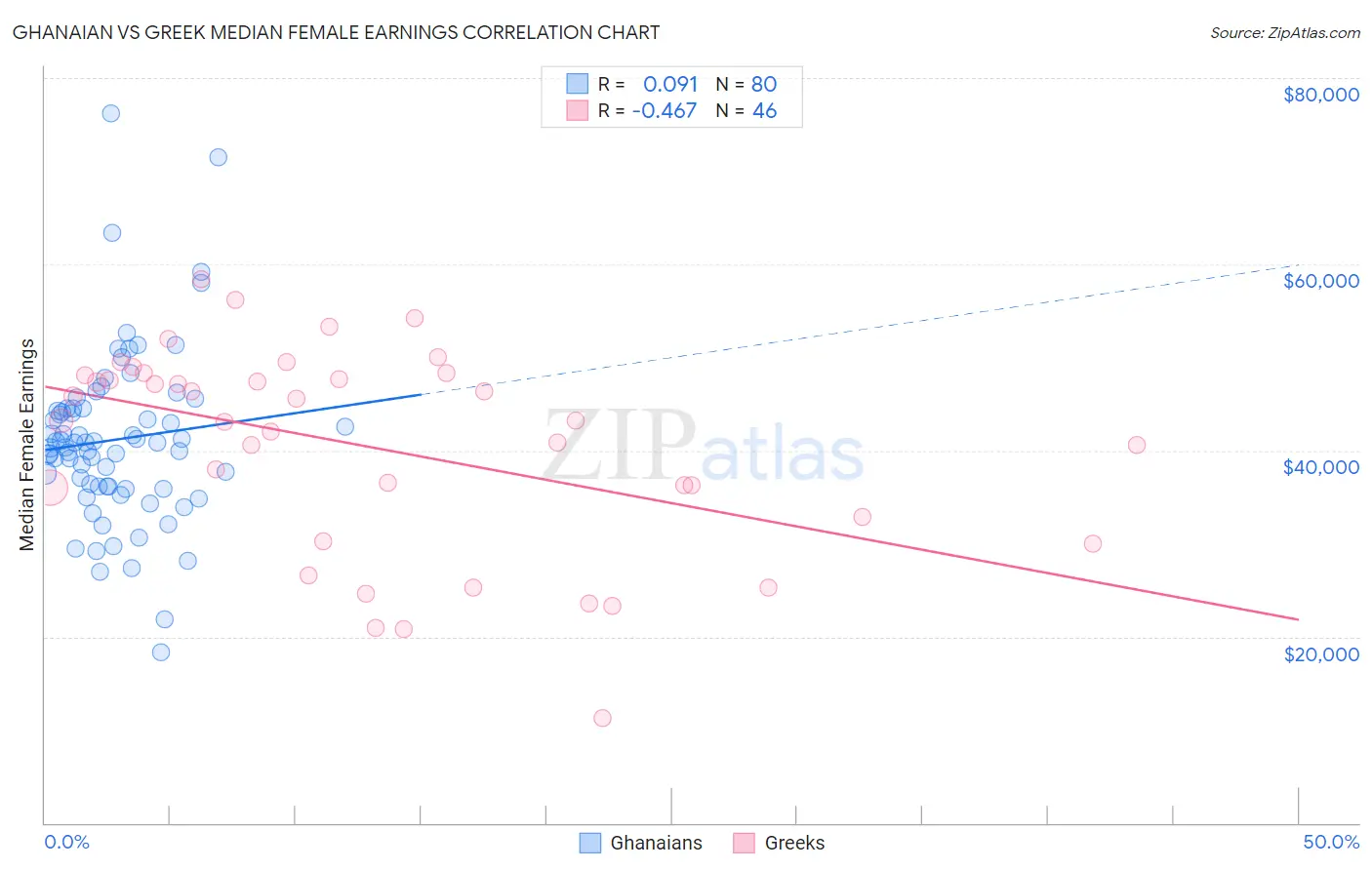 Ghanaian vs Greek Median Female Earnings