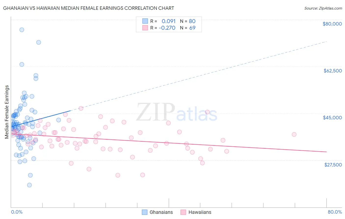 Ghanaian vs Hawaiian Median Female Earnings