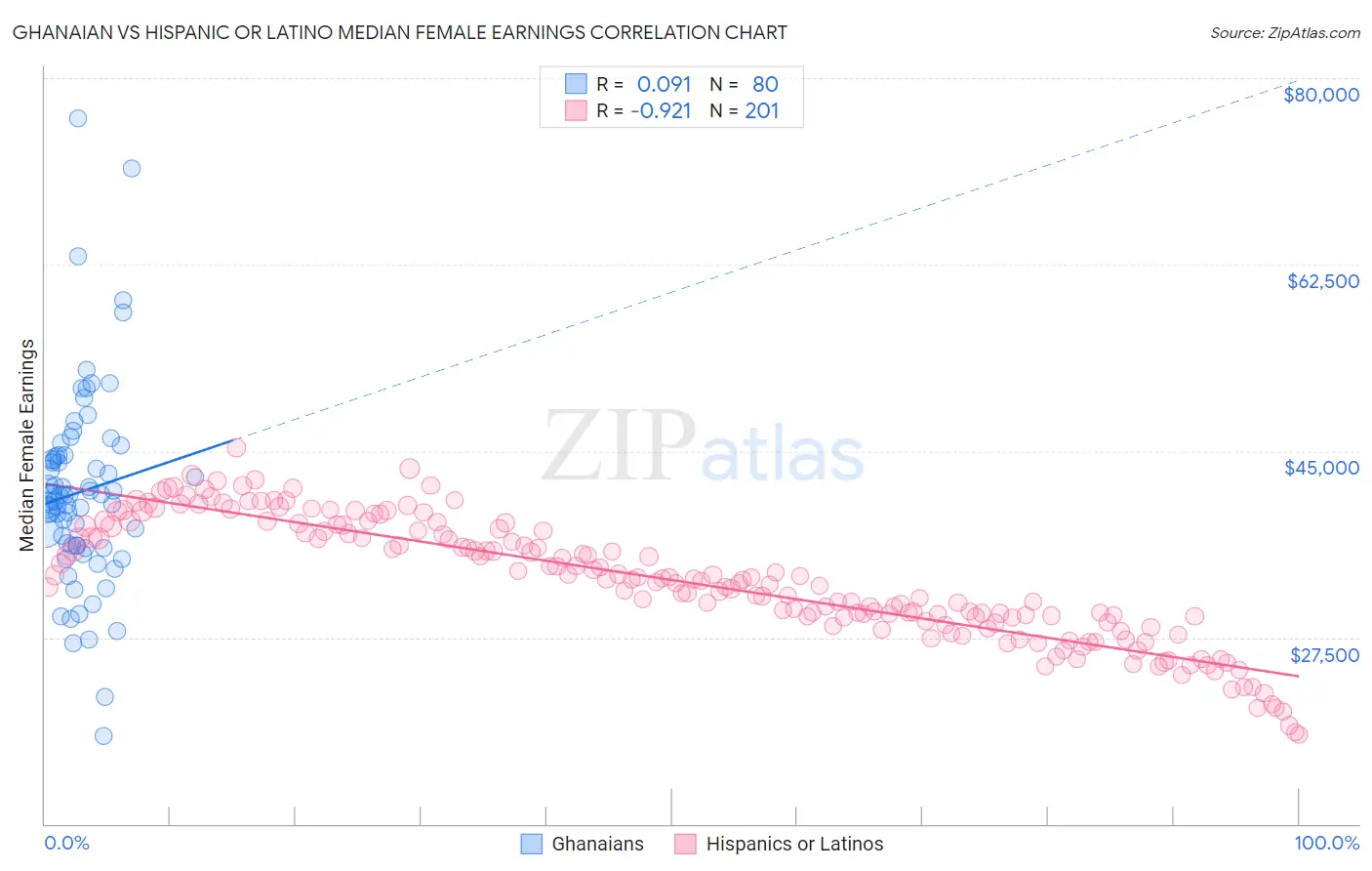 Ghanaian vs Hispanic or Latino Median Female Earnings