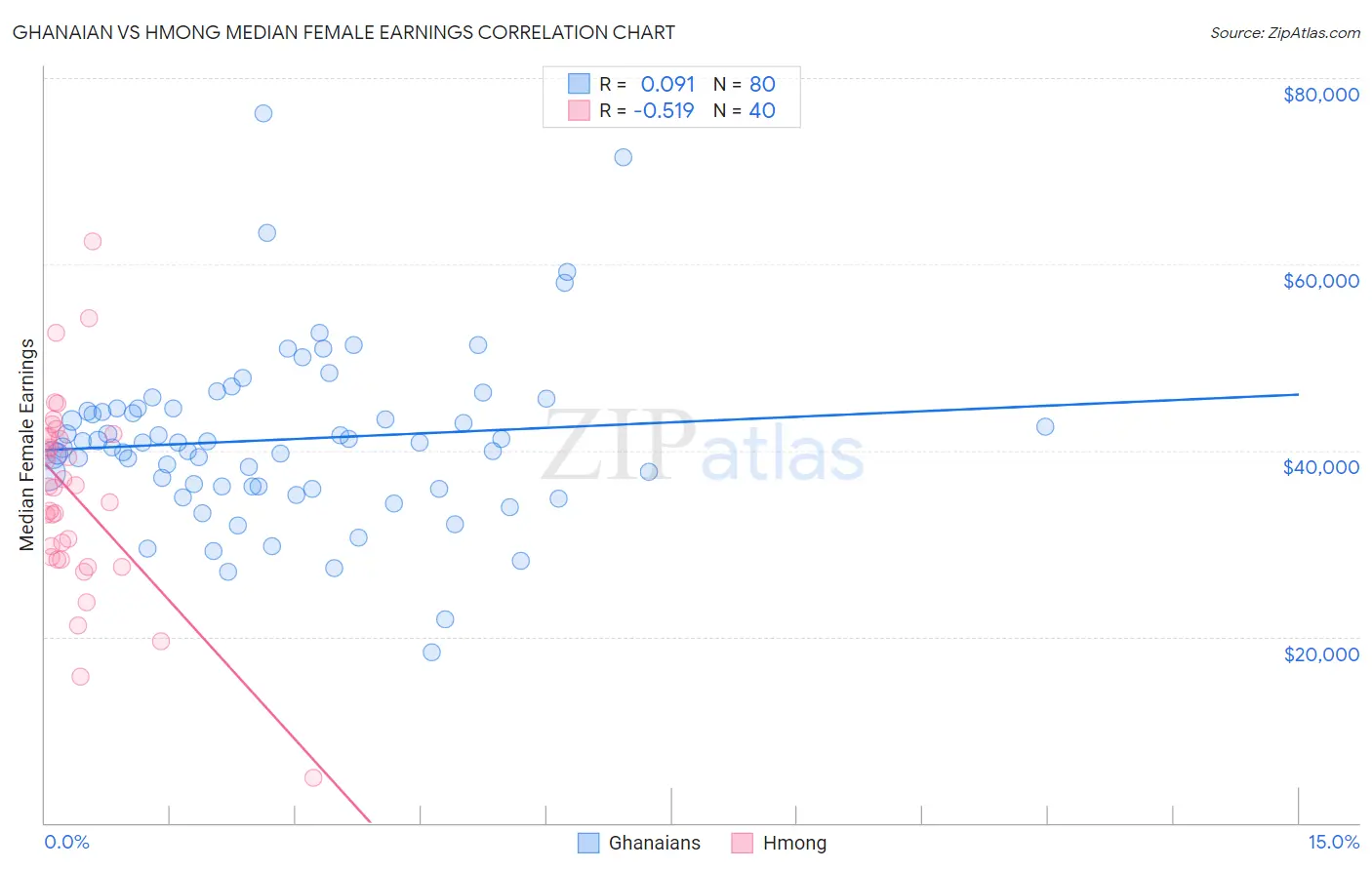 Ghanaian vs Hmong Median Female Earnings