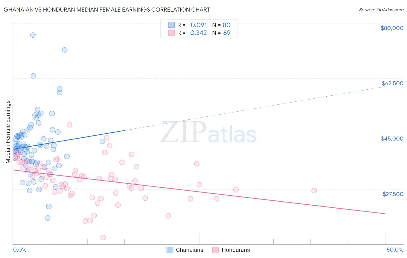 Ghanaian vs Honduran Median Female Earnings