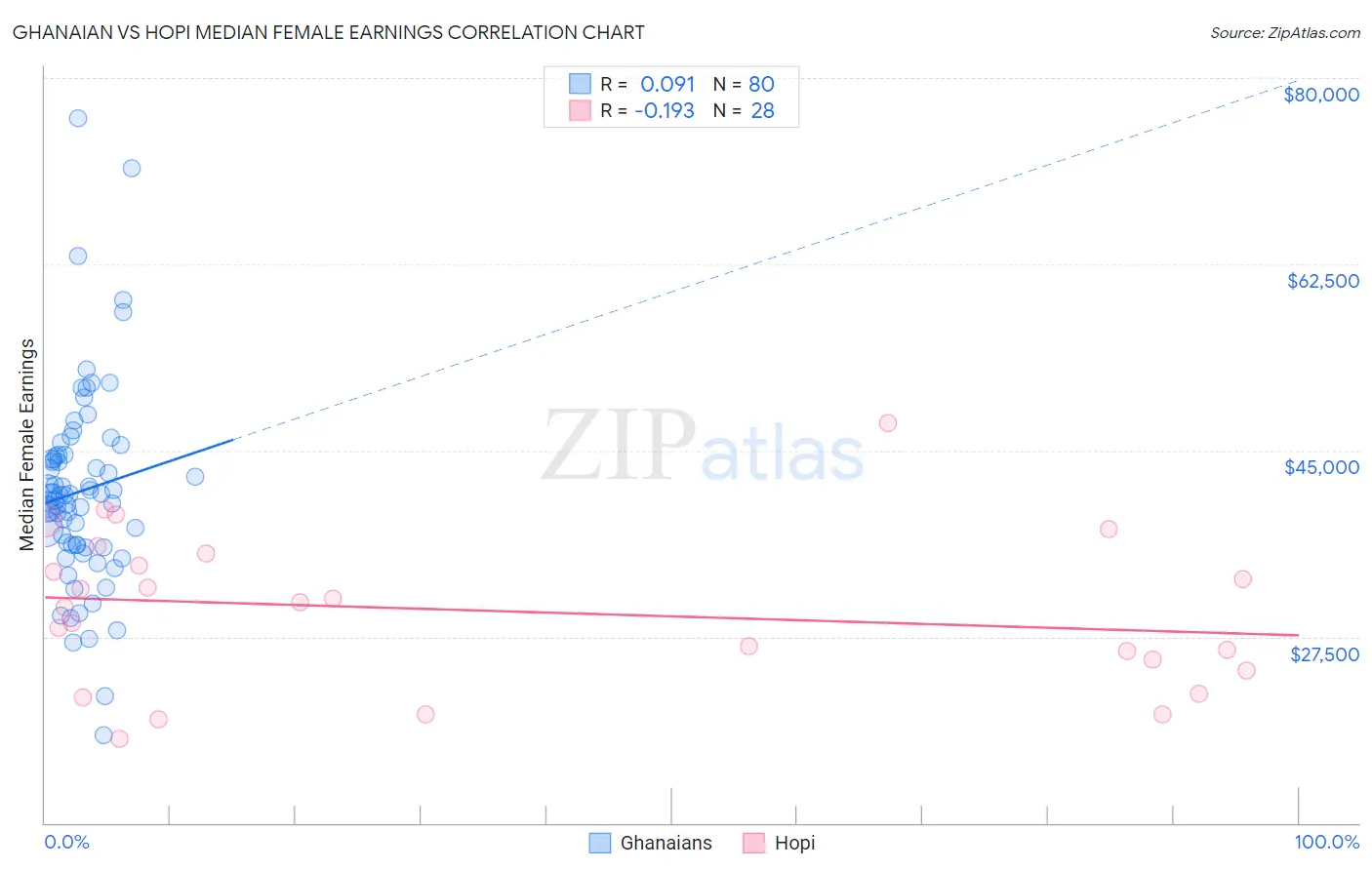 Ghanaian vs Hopi Median Female Earnings